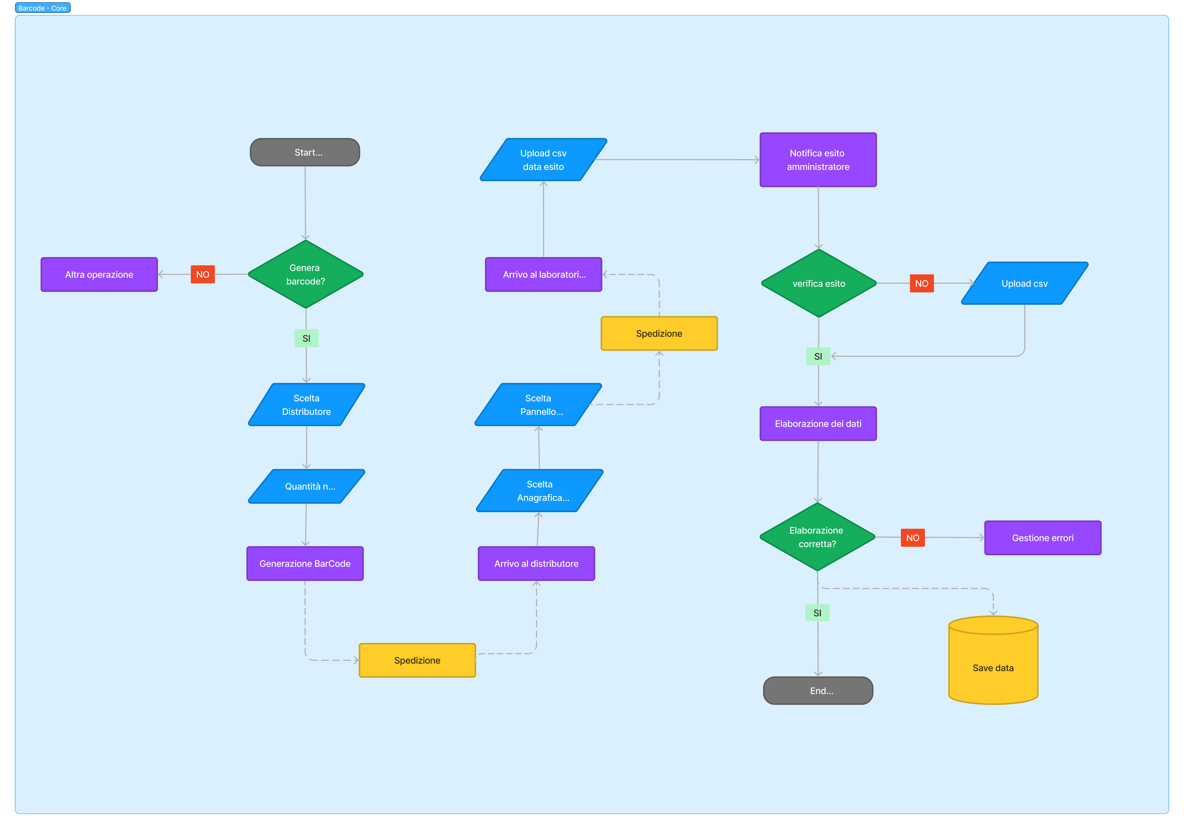 Schema di progettazione del flusso barcode end-to-end realizzato con Figma e Excalidraw