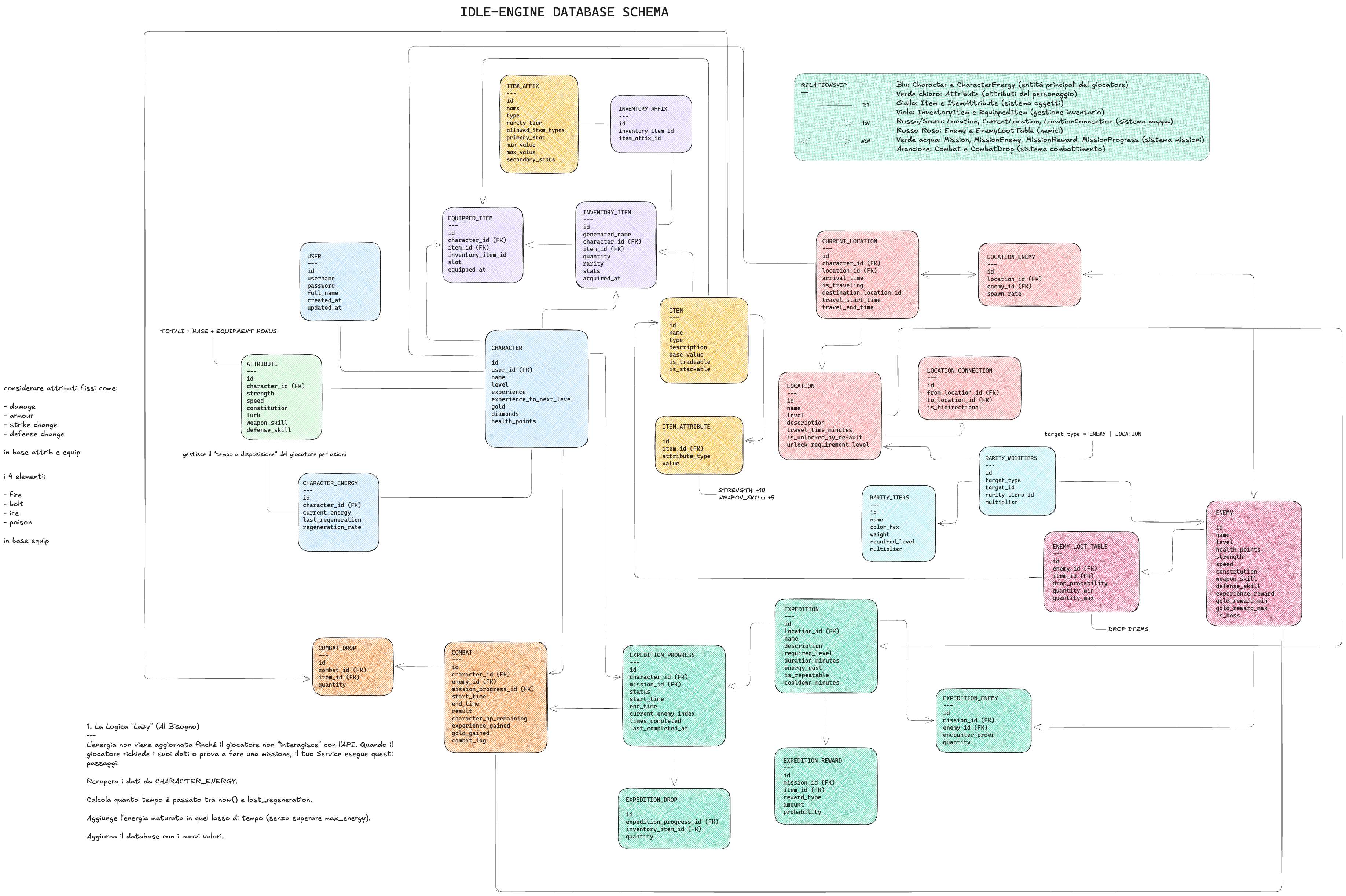 Schema del database con le relazioni tra le tabelle dell'engine